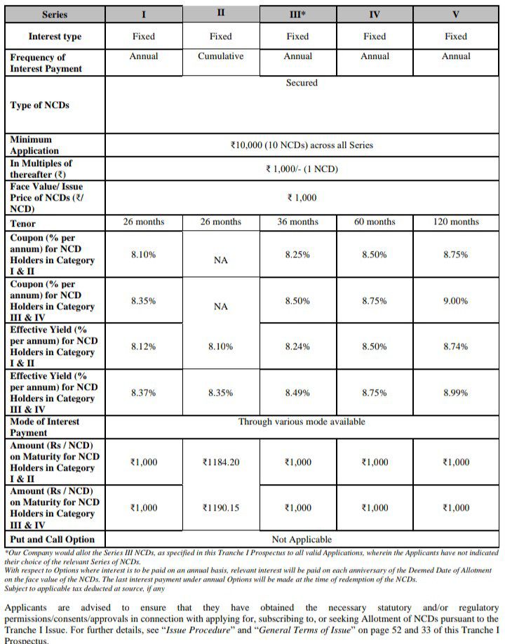 Piramal Capital NCD 2021